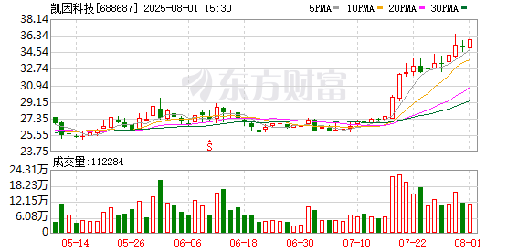 短期股票配资门户 凯因科技：公司KW-040项目临床试验申请近期已获国家药品监督管理局药品审评中心批准