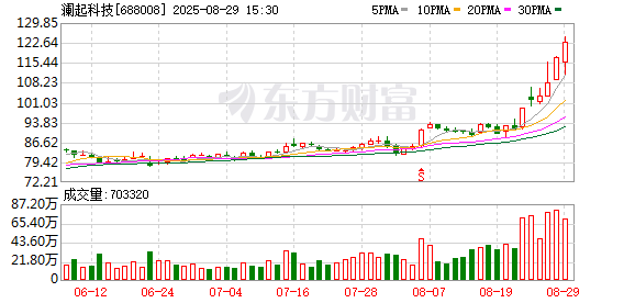 配资公司查询 积极把握AI产业机遇 澜起科技上半年净利润同比增长95.41%